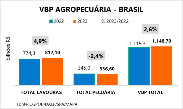 VBP, Brasil
